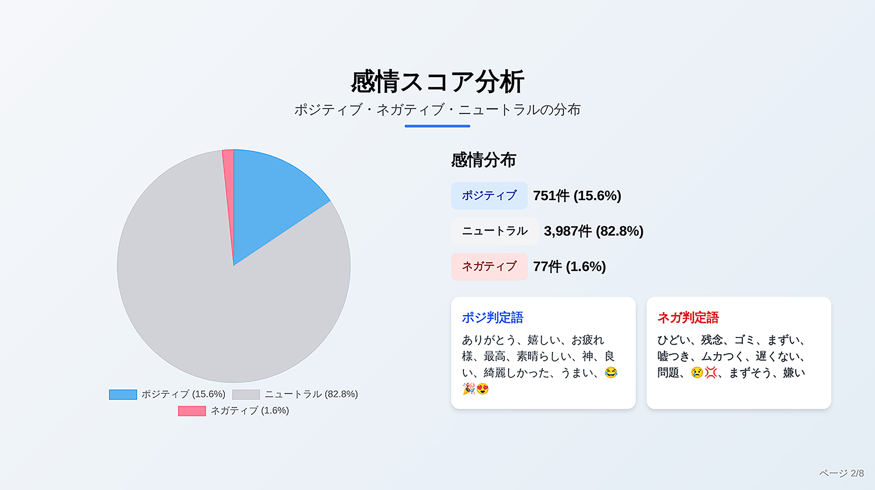 YouTubeコメント欄の感情スコア分析