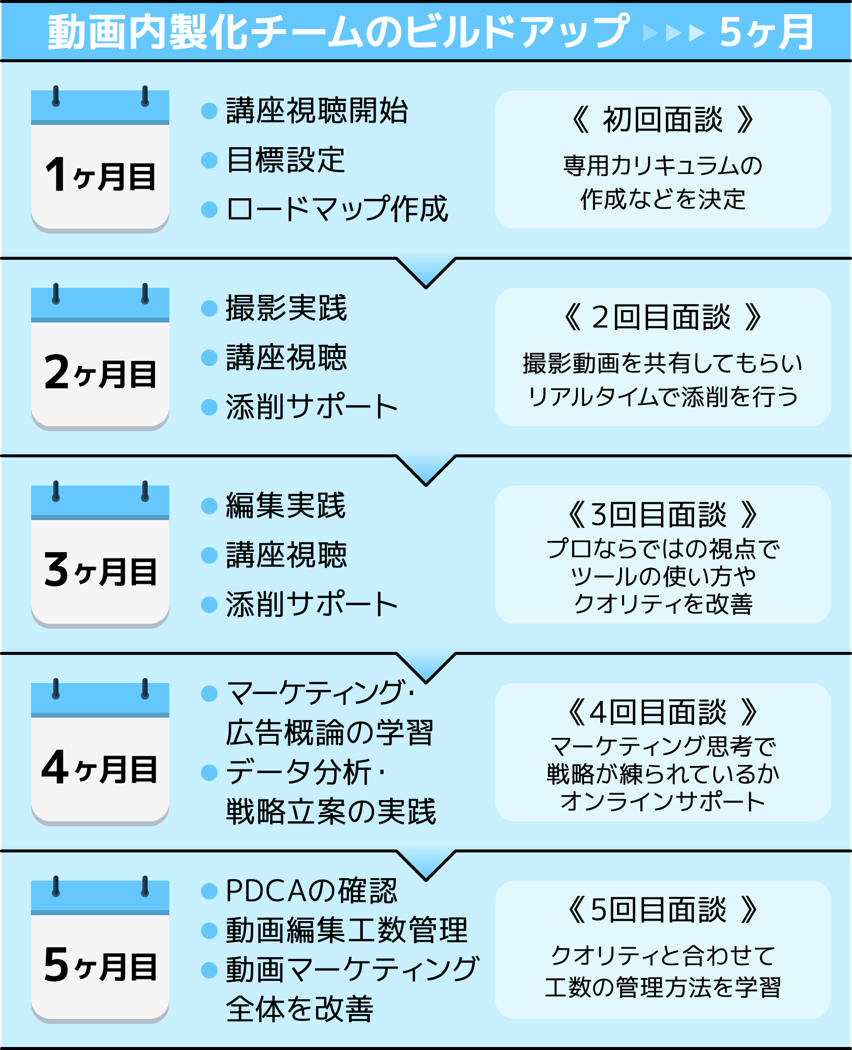 動画内製化チームのビルドアップ ▶︎▶︎▶︎ 5ヶ月