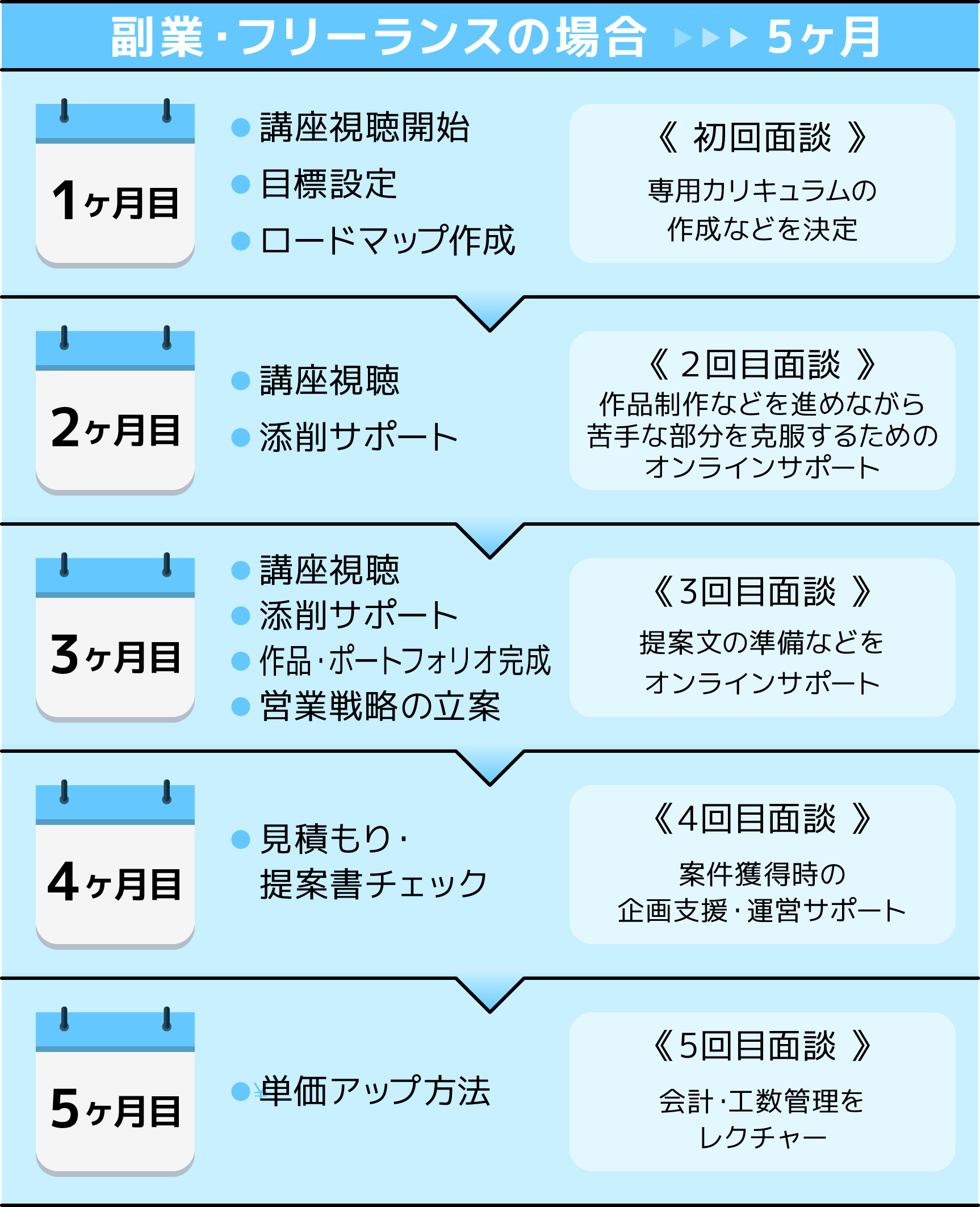 副業・フリーランスの場合 ▶︎▶︎▶︎ 5ヶ月