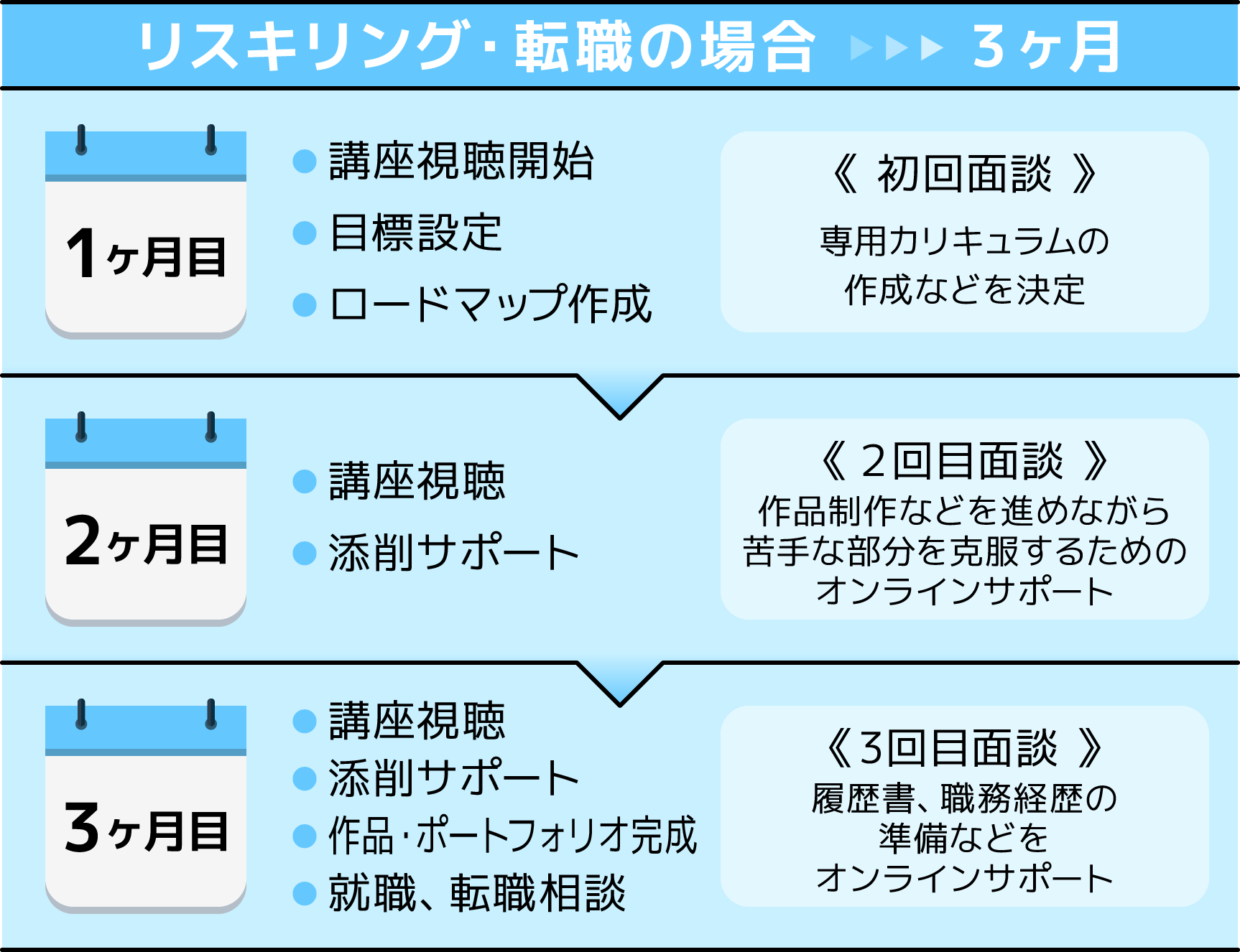 リスキリング・転職の場合 ▶︎▶︎▶︎ 3ヶ月