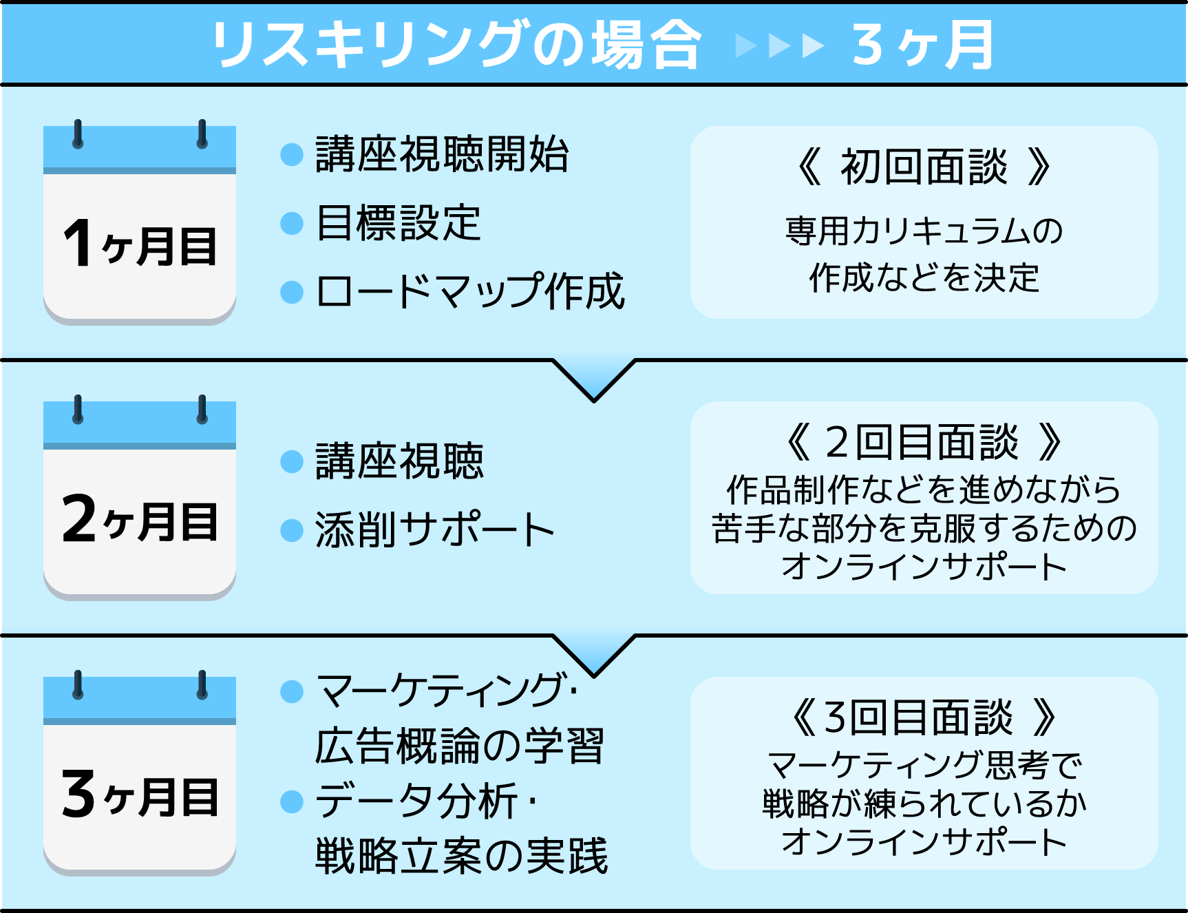リスキリングの場合 ▶︎▶︎▶︎ 3ヶ月